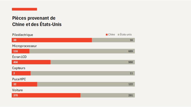 Graphique Excel de comparaison données Chine Etats Unis
