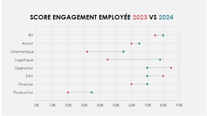 Graphique Excel Taux Engagement Employé